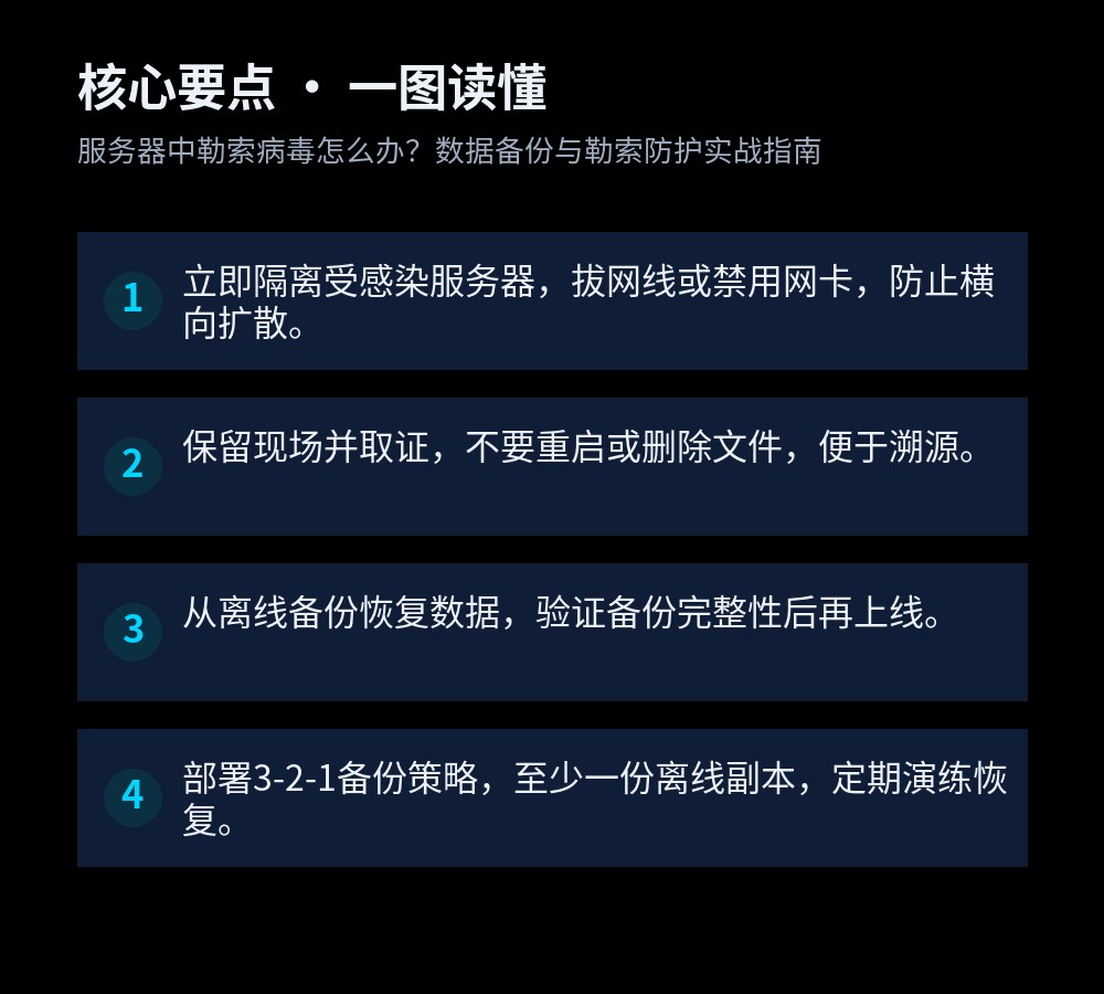 服务器中勒索病毒怎么办?数据备份与勒索防护实战指南 核心要点图解,立即隔离受感染服务器,拔网线或禁用网卡,防止横向扩散。;保留现场并取证,不要重启或删除文件,便于溯源。;从离线备份恢复数据,验证备份完整性后再上线。;部署3-2-1备份策略,至少一份离线副本,定期演练恢复。