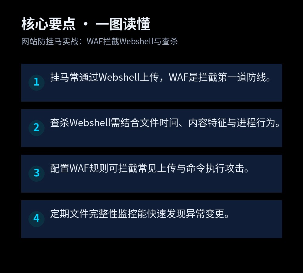 网站防挂马实战:WAF拦截Webshell与查杀 核心要点图解,挂马常通过Webshell上传,WAF是拦截第一道防线。;查杀Webshell需结合文件时间、内容特征与进程行为。;配置WAF规则可拦截常见上传与命令执行攻击。;定期文件完整性监控能快速发现异常变更。
